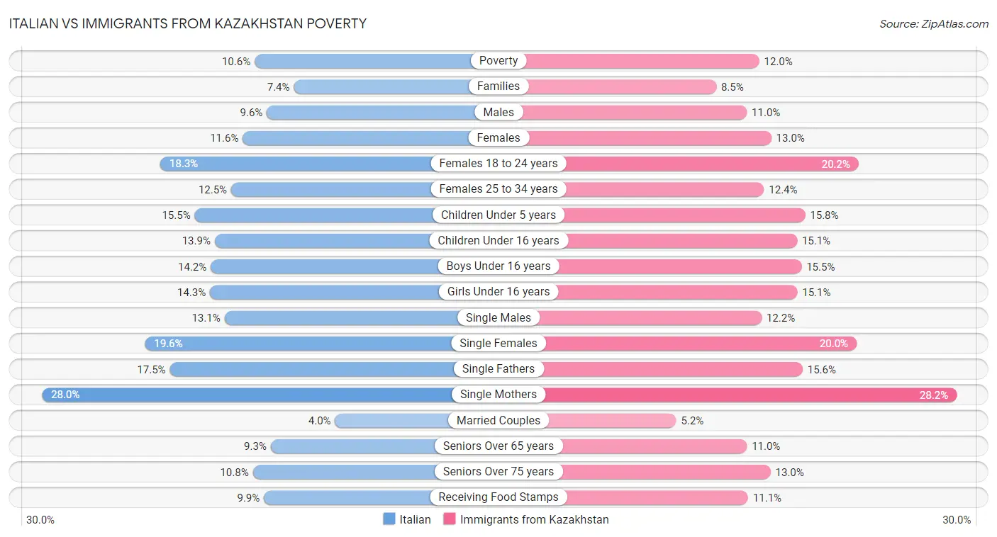 Italian vs Immigrants from Kazakhstan Poverty