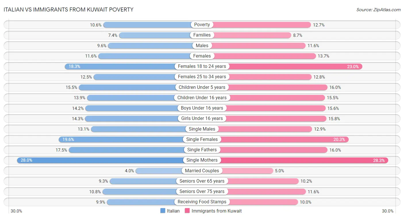 Italian vs Immigrants from Kuwait Poverty