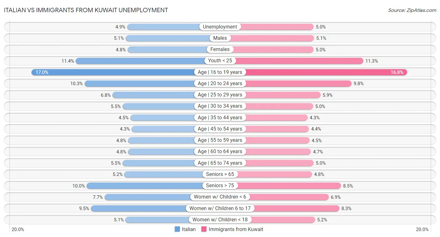 Italian vs Immigrants from Kuwait Unemployment
