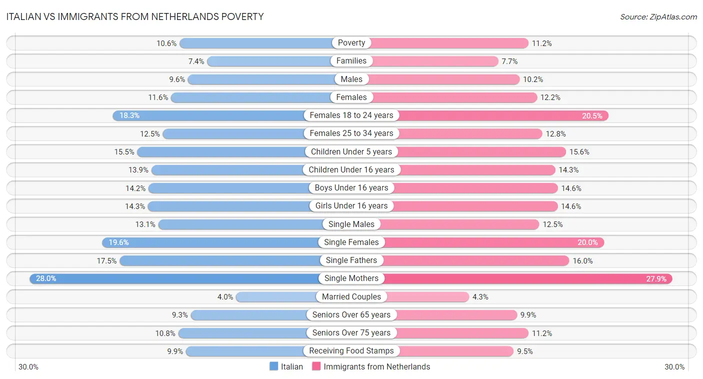 Italian vs Immigrants from Netherlands Poverty
