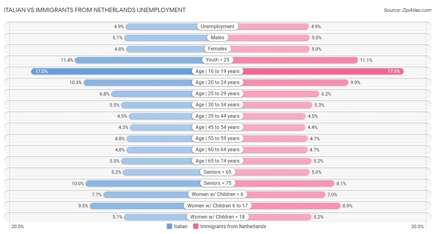 Italian vs Immigrants from Netherlands Unemployment