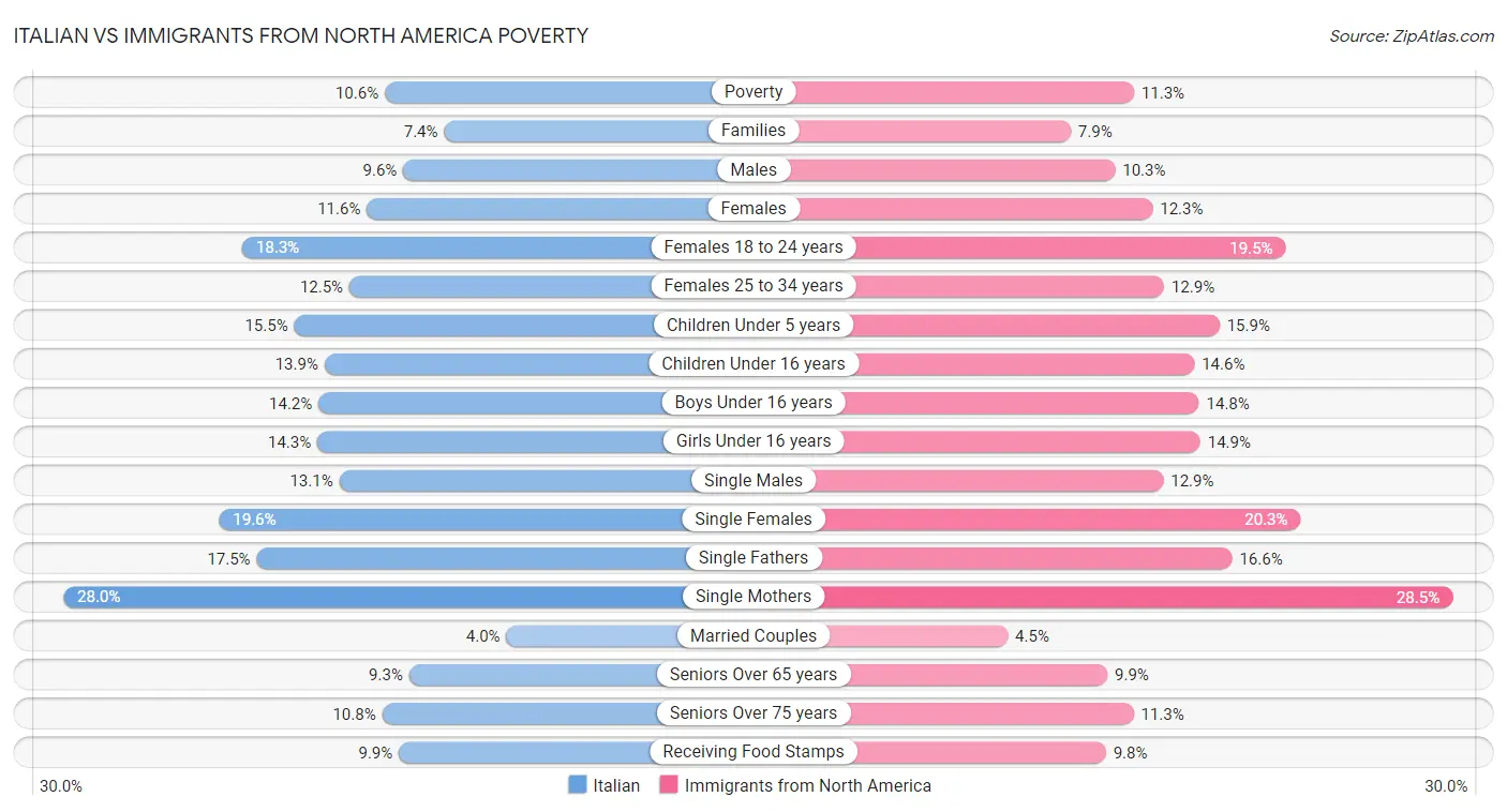 Italian vs Immigrants from North America Poverty