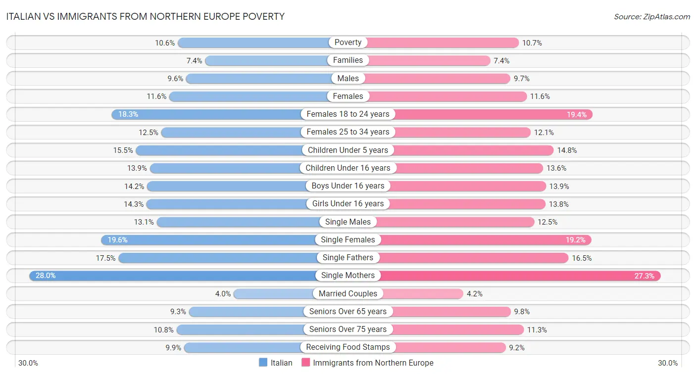 Italian vs Immigrants from Northern Europe Poverty