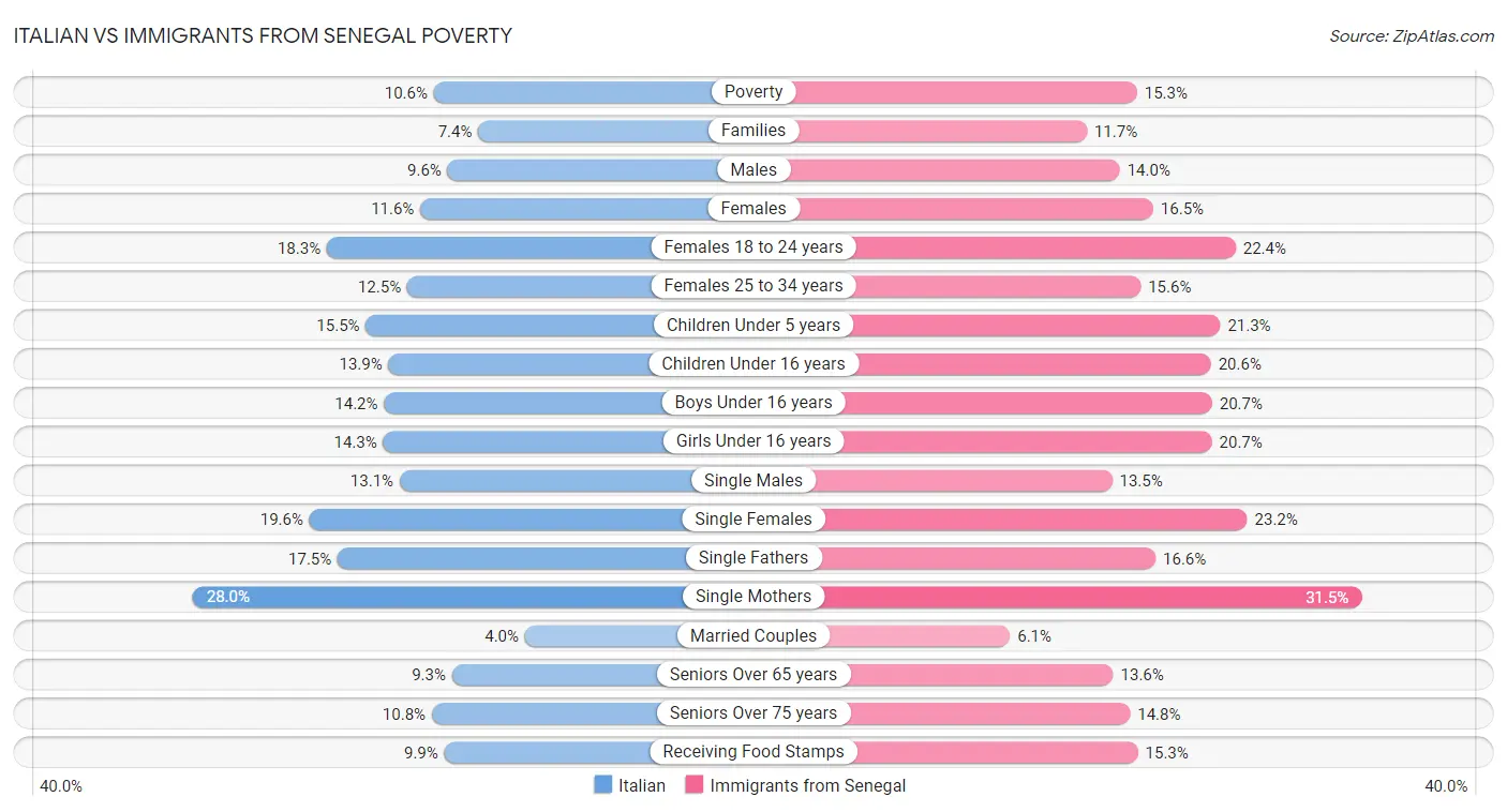 Italian vs Immigrants from Senegal Poverty