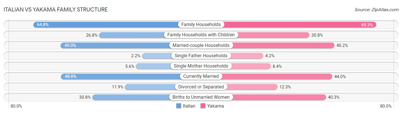 Italian vs Yakama Family Structure