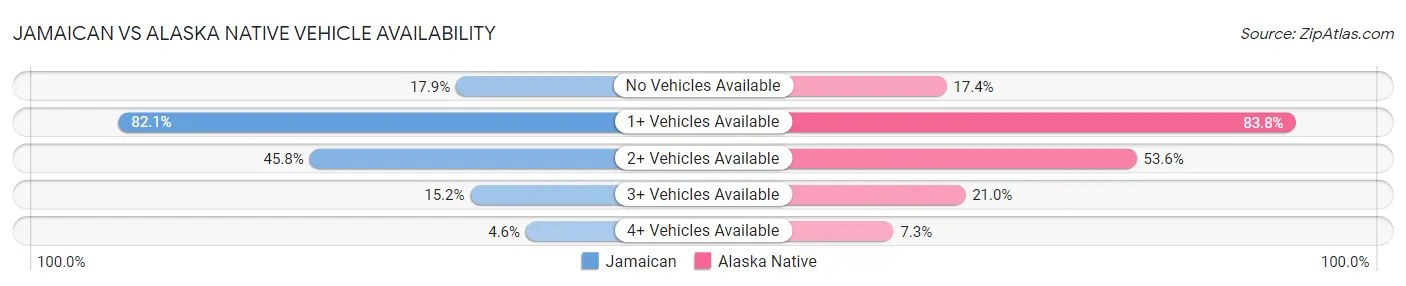 Jamaican vs Alaska Native Vehicle Availability