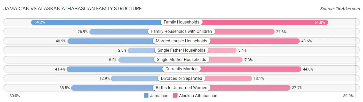 Jamaican vs Alaskan Athabascan Family Structure