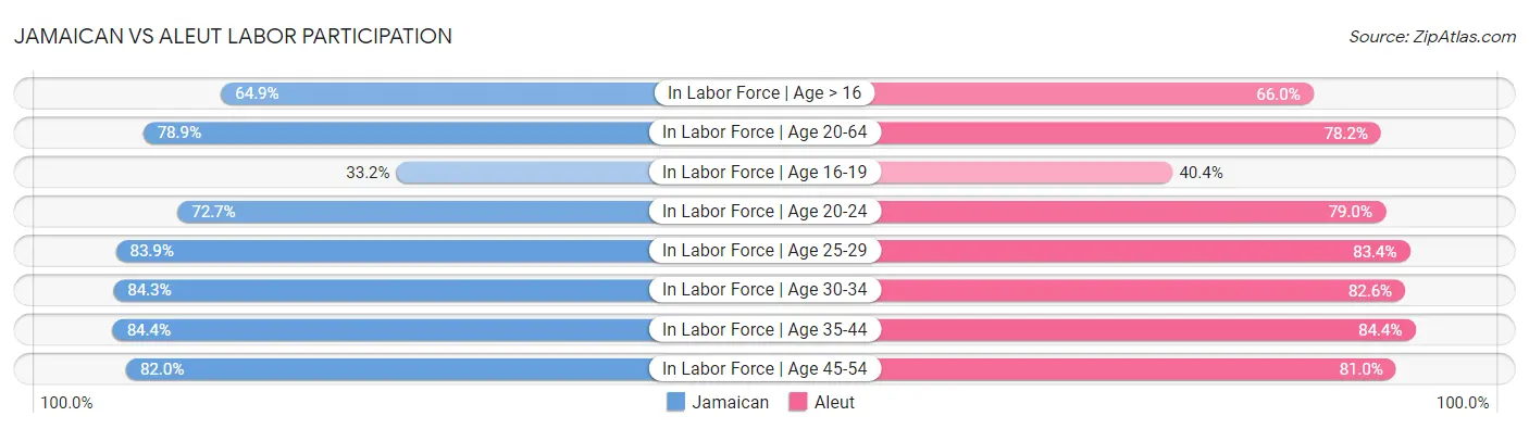 Jamaican vs Aleut Labor Participation