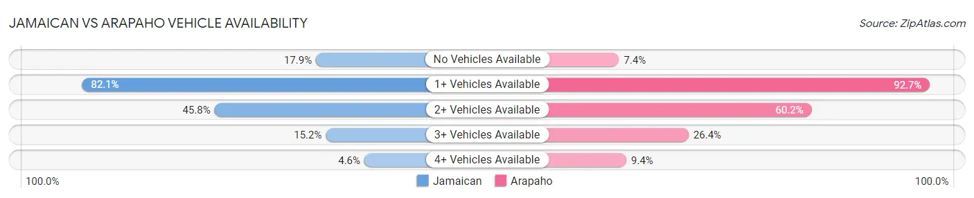 Jamaican vs Arapaho Vehicle Availability