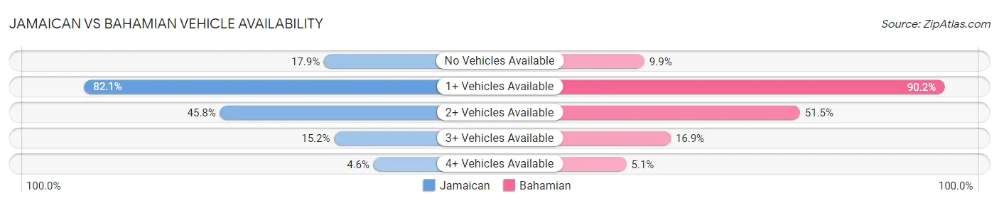 Jamaican vs Bahamian Vehicle Availability