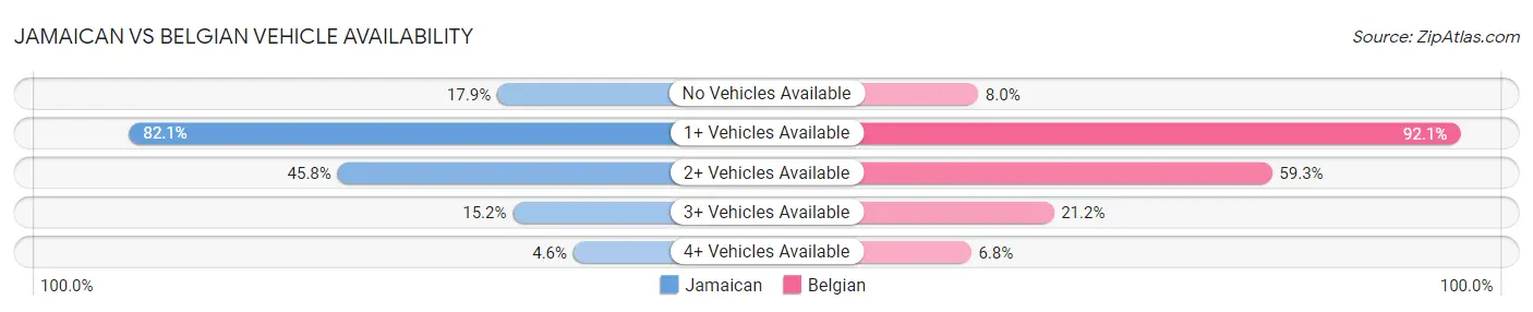 Jamaican vs Belgian Vehicle Availability