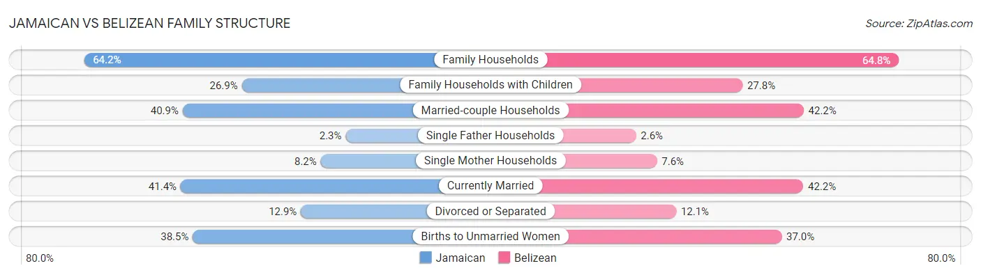 Jamaican vs Belizean Family Structure