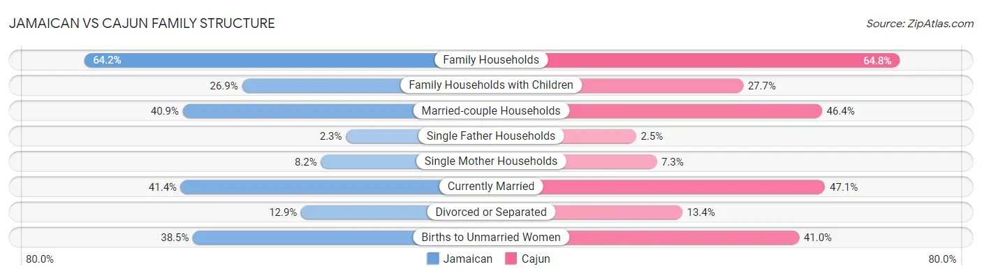 Jamaican vs Cajun Family Structure