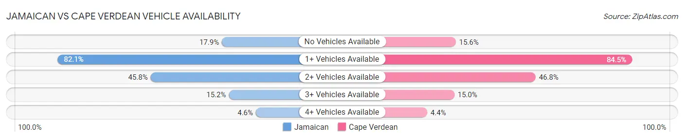 Jamaican vs Cape Verdean Vehicle Availability