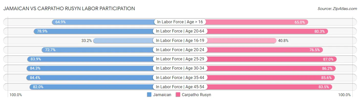 Jamaican vs Carpatho Rusyn Labor Participation