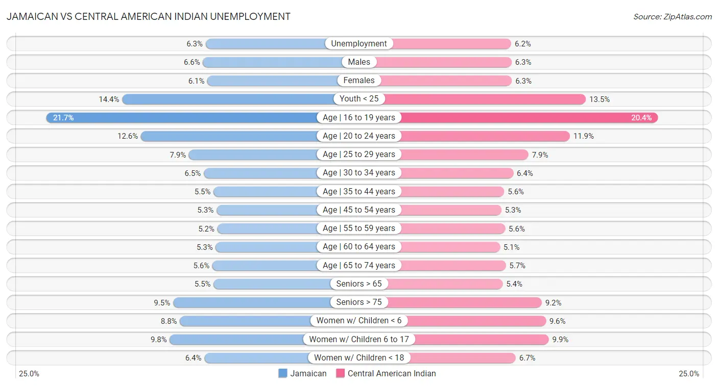 Jamaican vs Central American Indian Unemployment