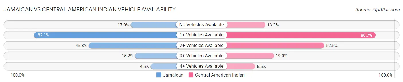 Jamaican vs Central American Indian Vehicle Availability