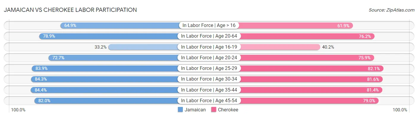 Jamaican vs Cherokee Labor Participation
