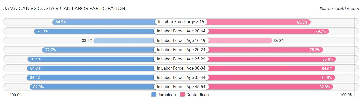 Jamaican vs Costa Rican Labor Participation