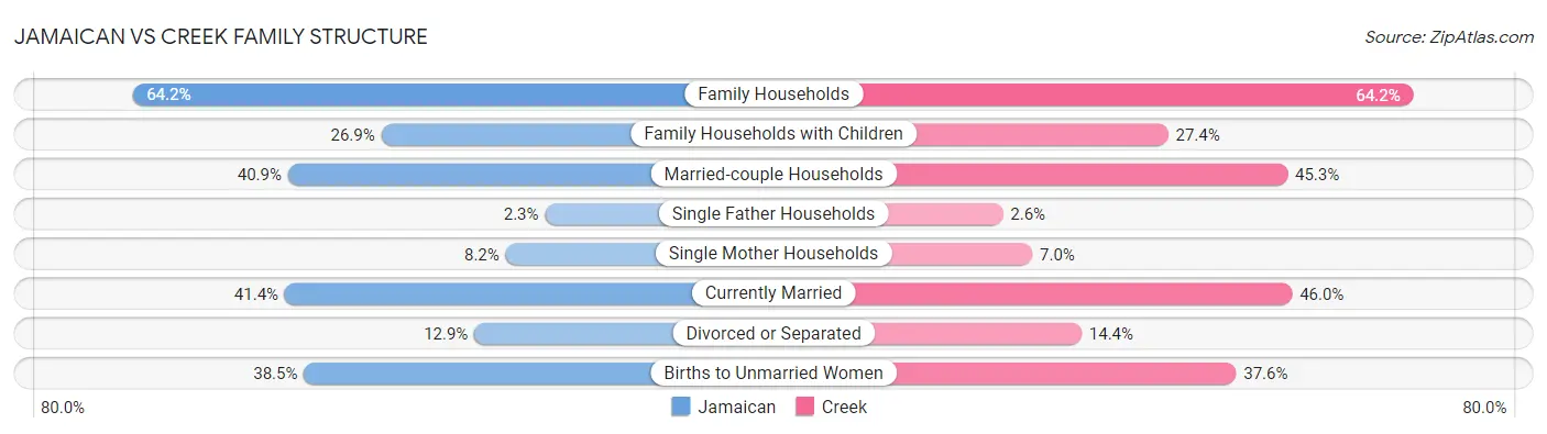 Jamaican vs Creek Family Structure