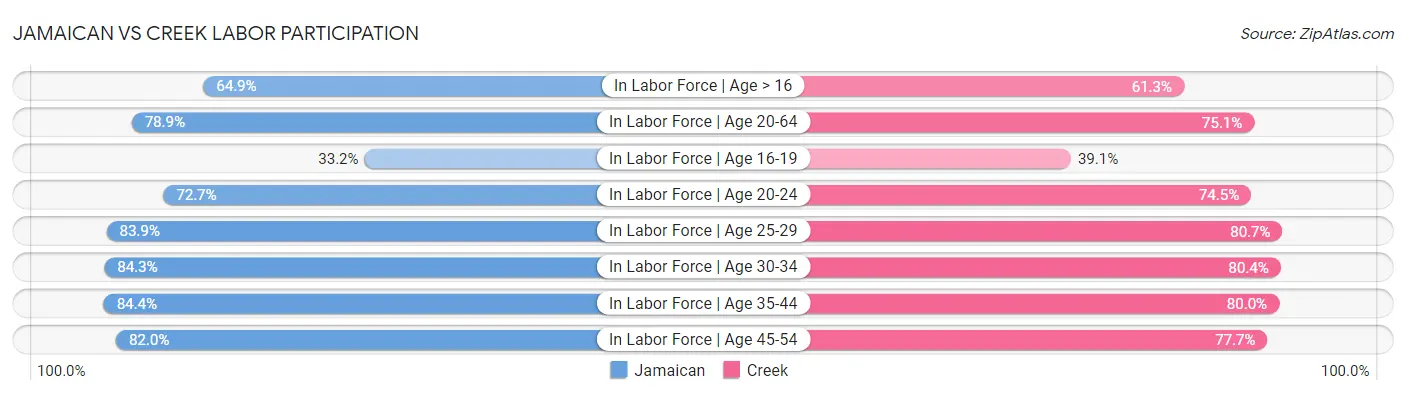 Jamaican vs Creek Labor Participation