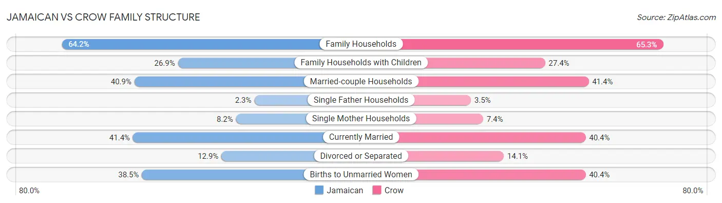 Jamaican vs Crow Family Structure