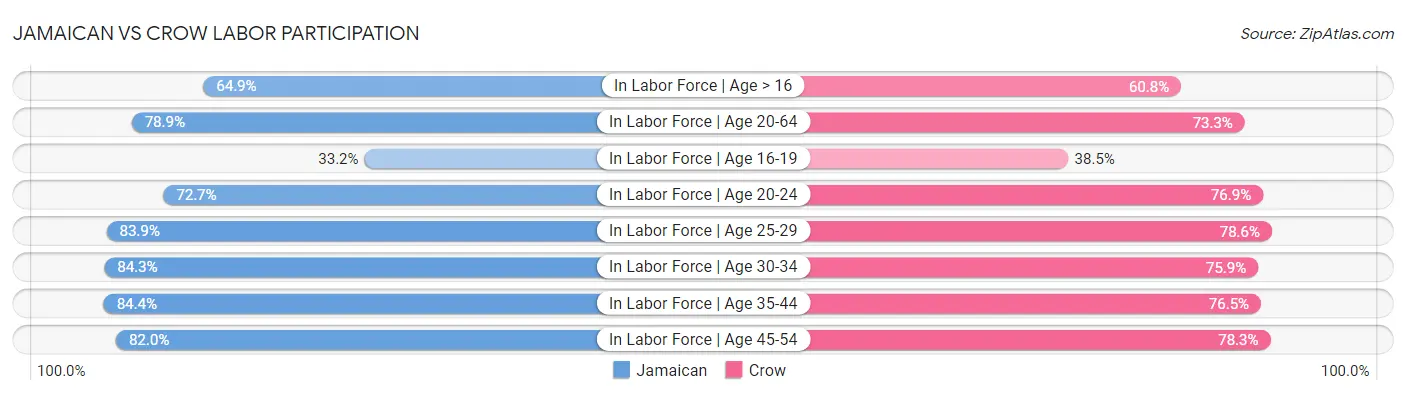 Jamaican vs Crow Labor Participation
