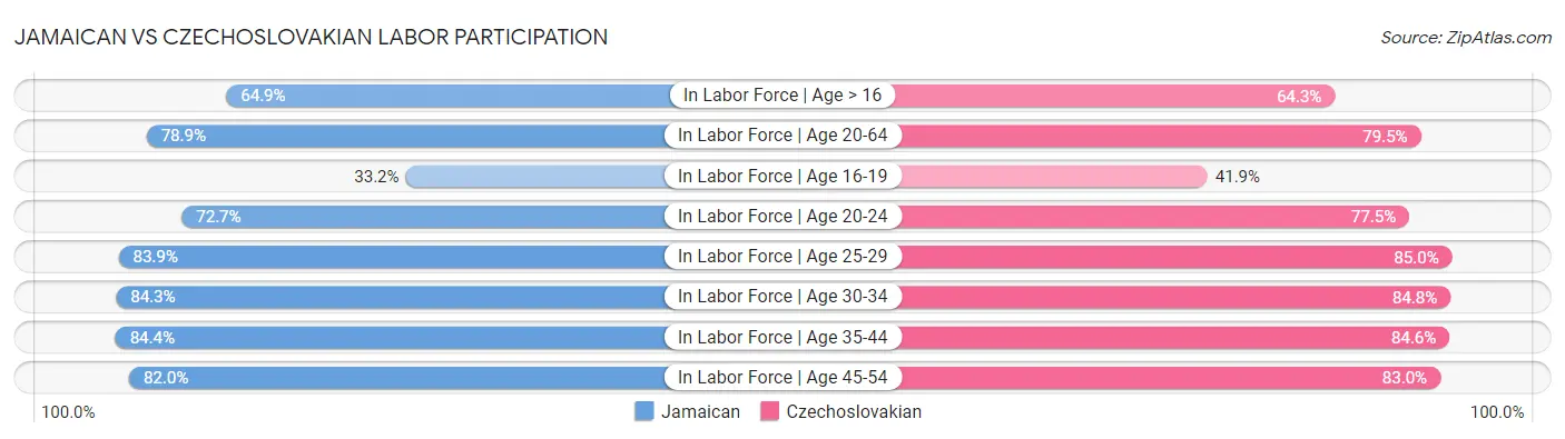 Jamaican vs Czechoslovakian Labor Participation