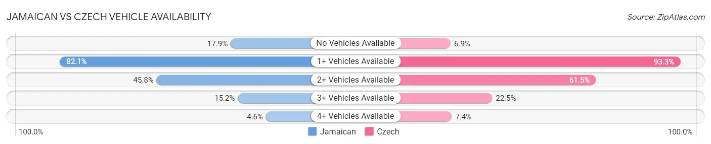 Jamaican vs Czech Vehicle Availability
