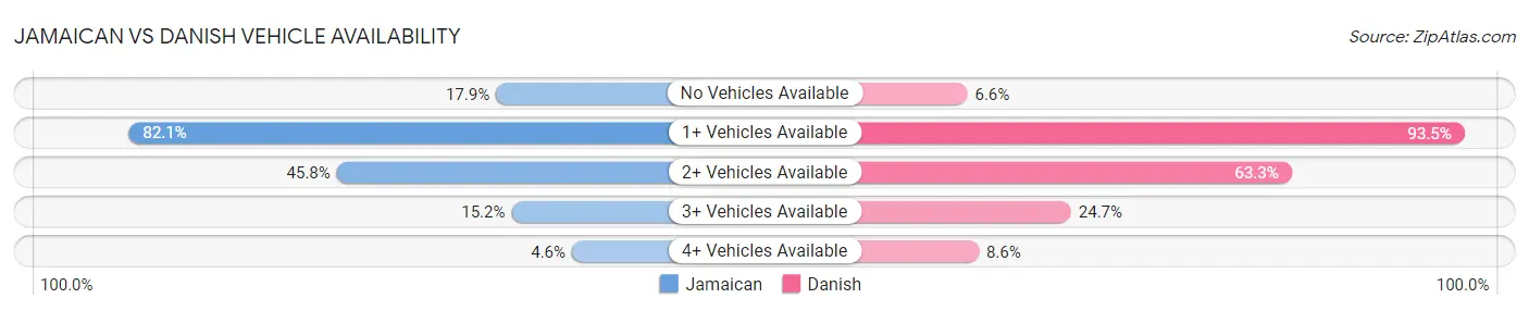 Jamaican vs Danish Vehicle Availability