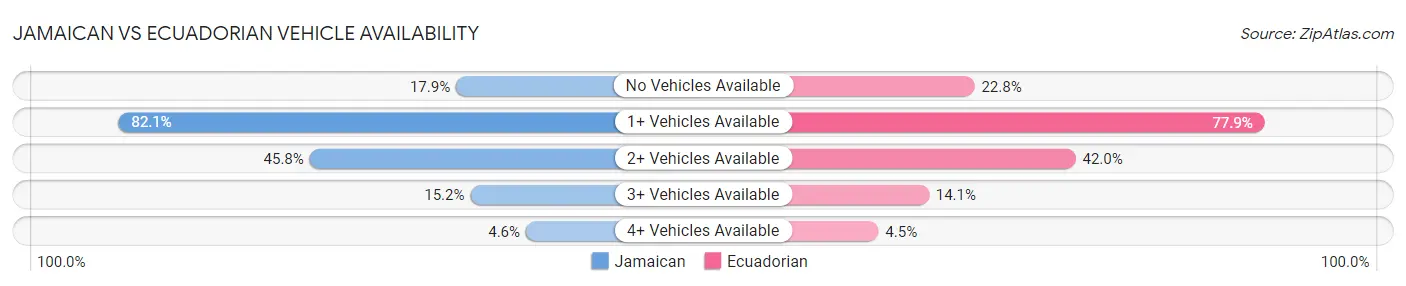 Jamaican vs Ecuadorian Vehicle Availability