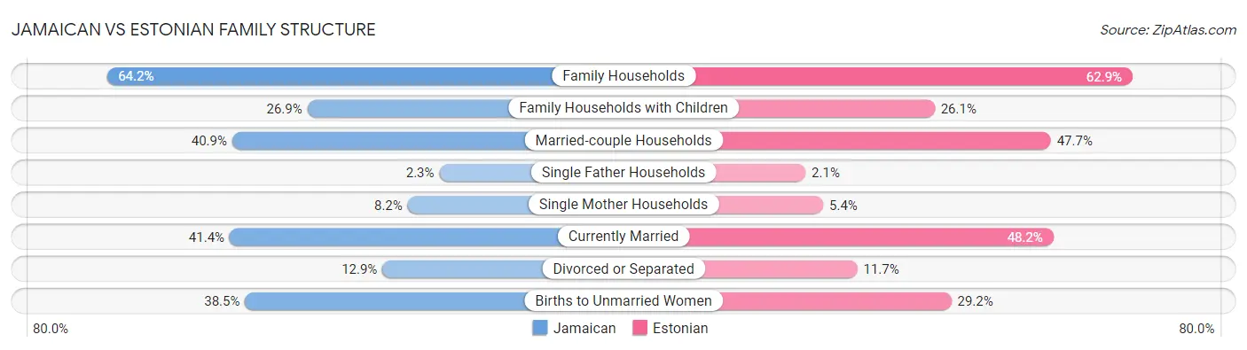 Jamaican vs Estonian Family Structure