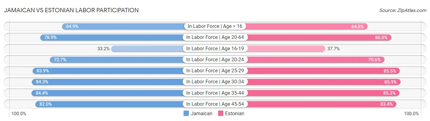 Jamaican vs Estonian Labor Participation