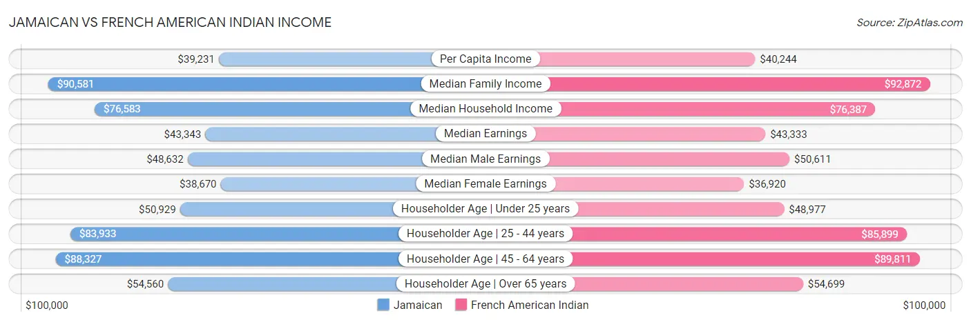 Jamaican vs French American Indian Income