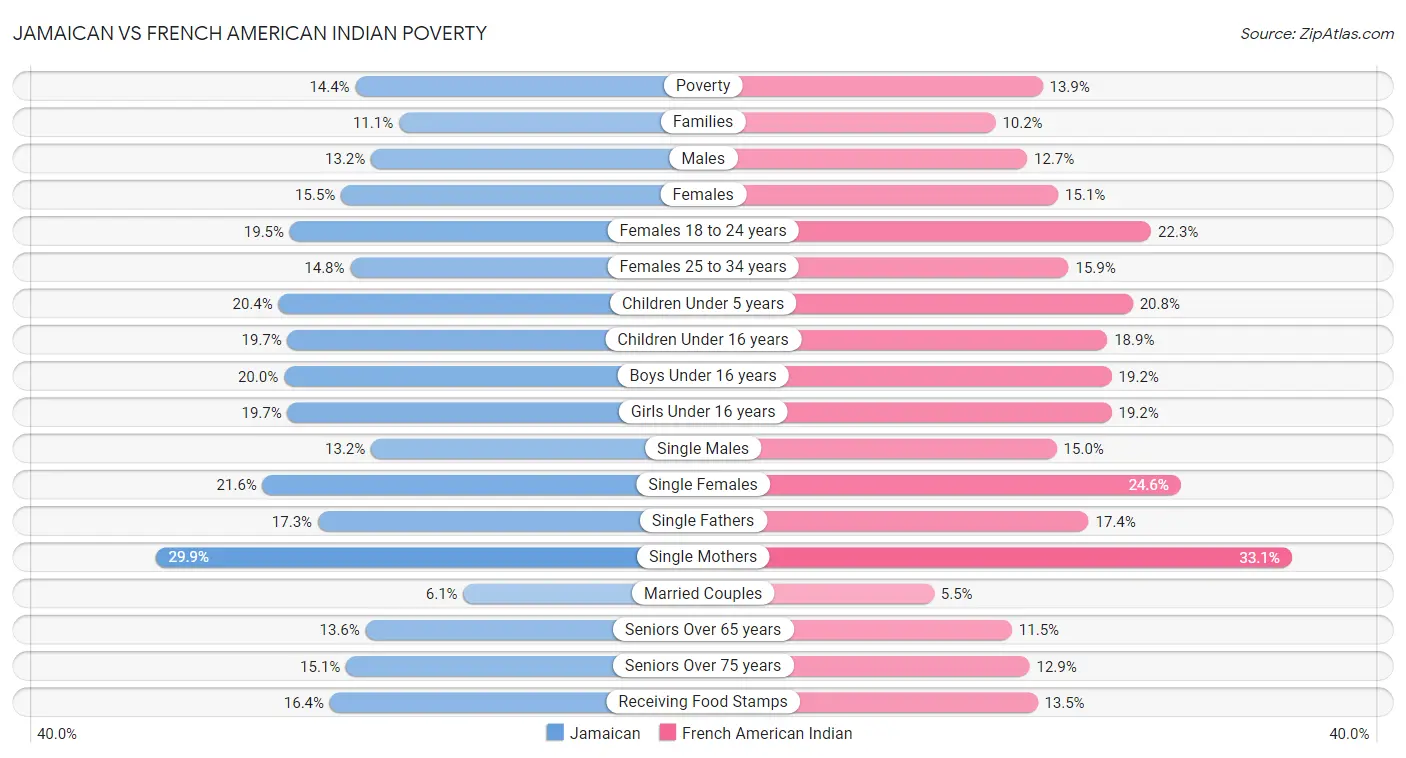Jamaican vs French American Indian Poverty