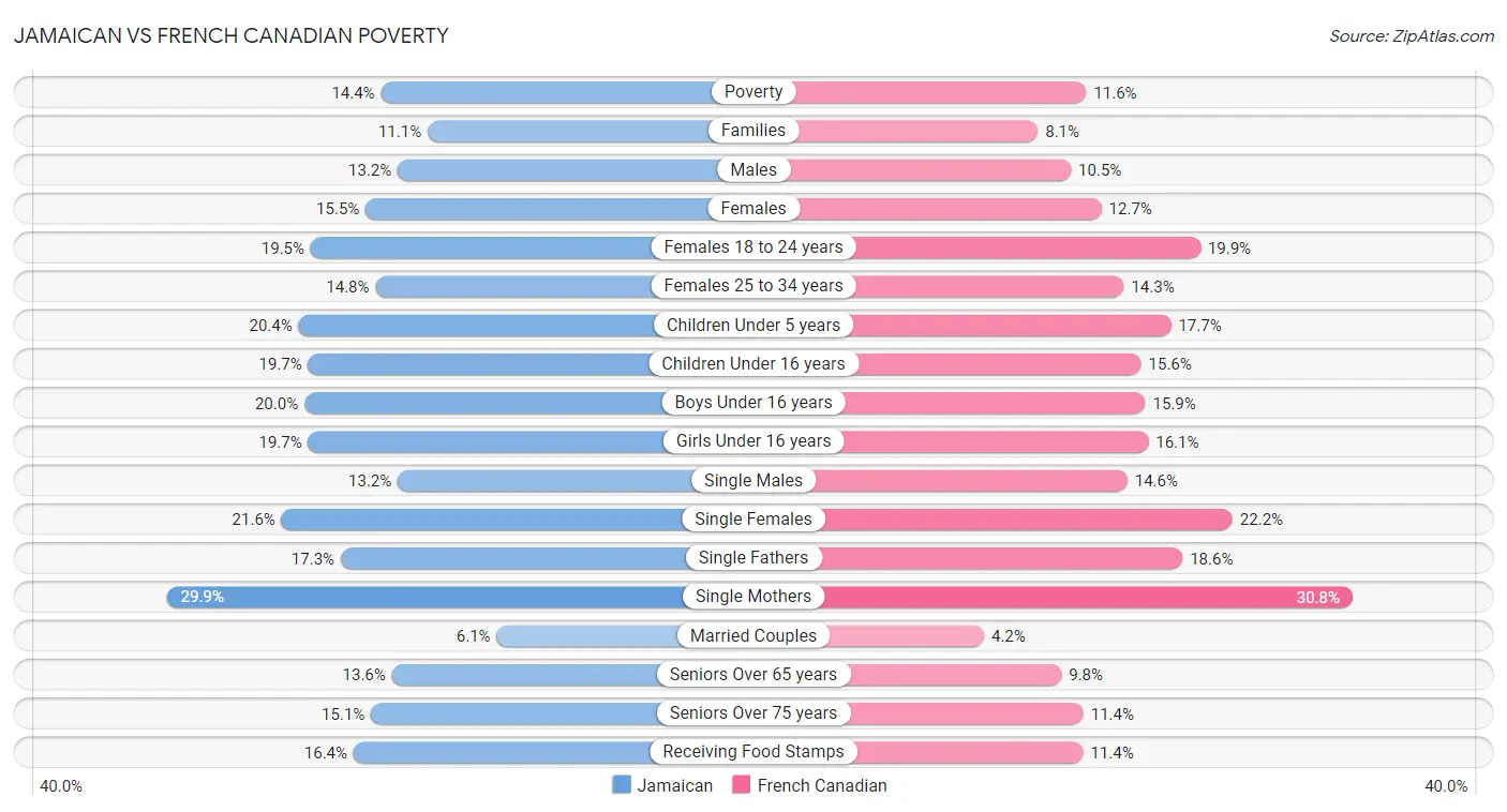 Jamaican vs French Canadian Poverty