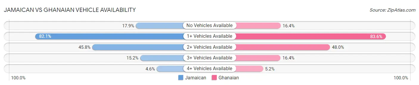 Jamaican vs Ghanaian Vehicle Availability
