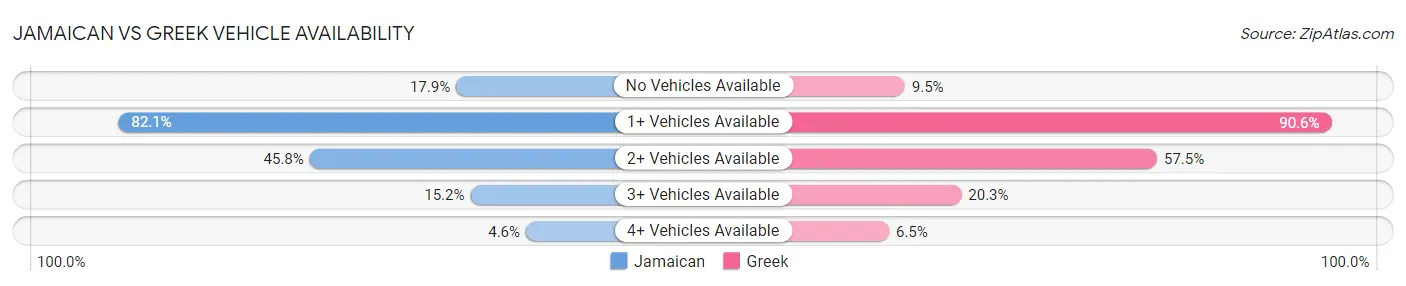 Jamaican vs Greek Vehicle Availability