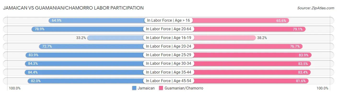 Jamaican vs Guamanian/Chamorro Labor Participation