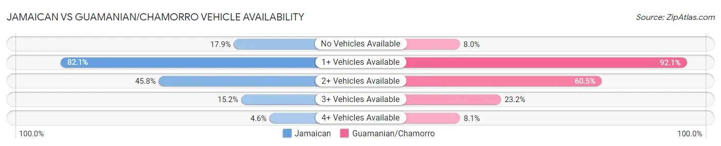 Jamaican vs Guamanian/Chamorro Vehicle Availability