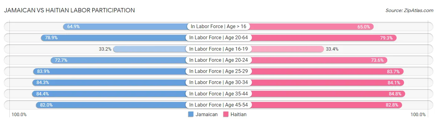 Jamaican vs Haitian Labor Participation