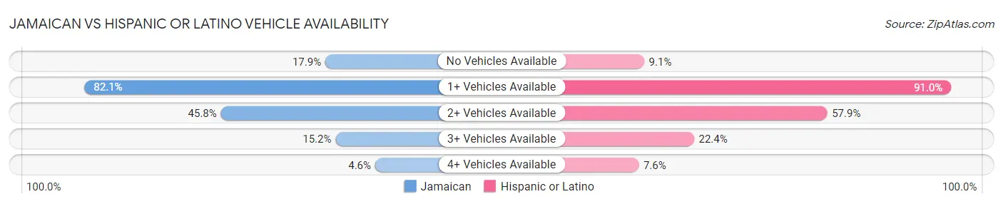 Jamaican vs Hispanic or Latino Vehicle Availability