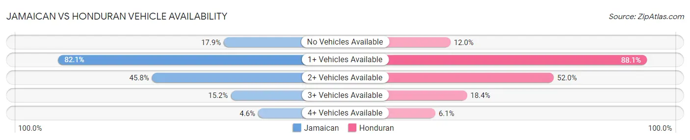 Jamaican vs Honduran Vehicle Availability