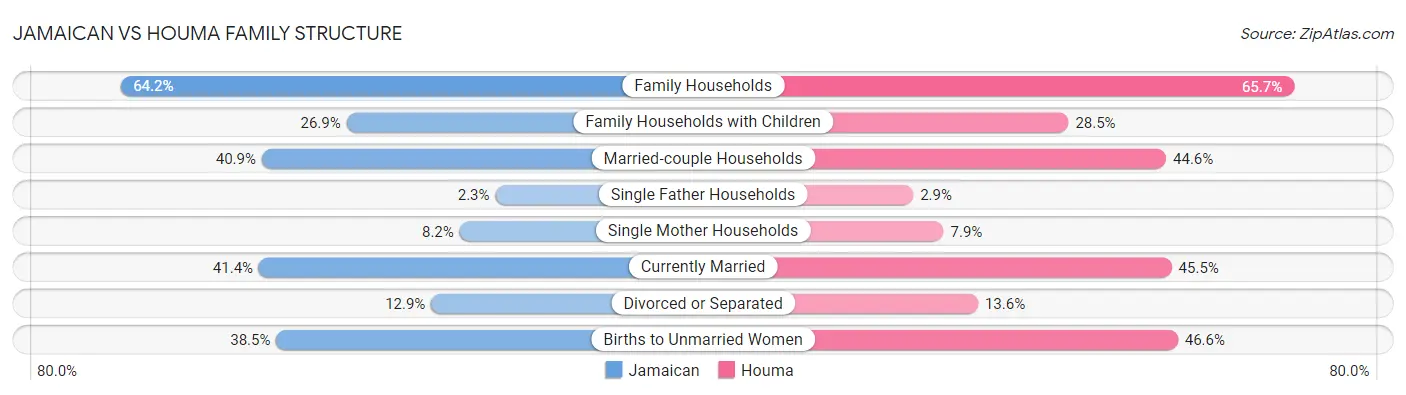 Jamaican vs Houma Family Structure