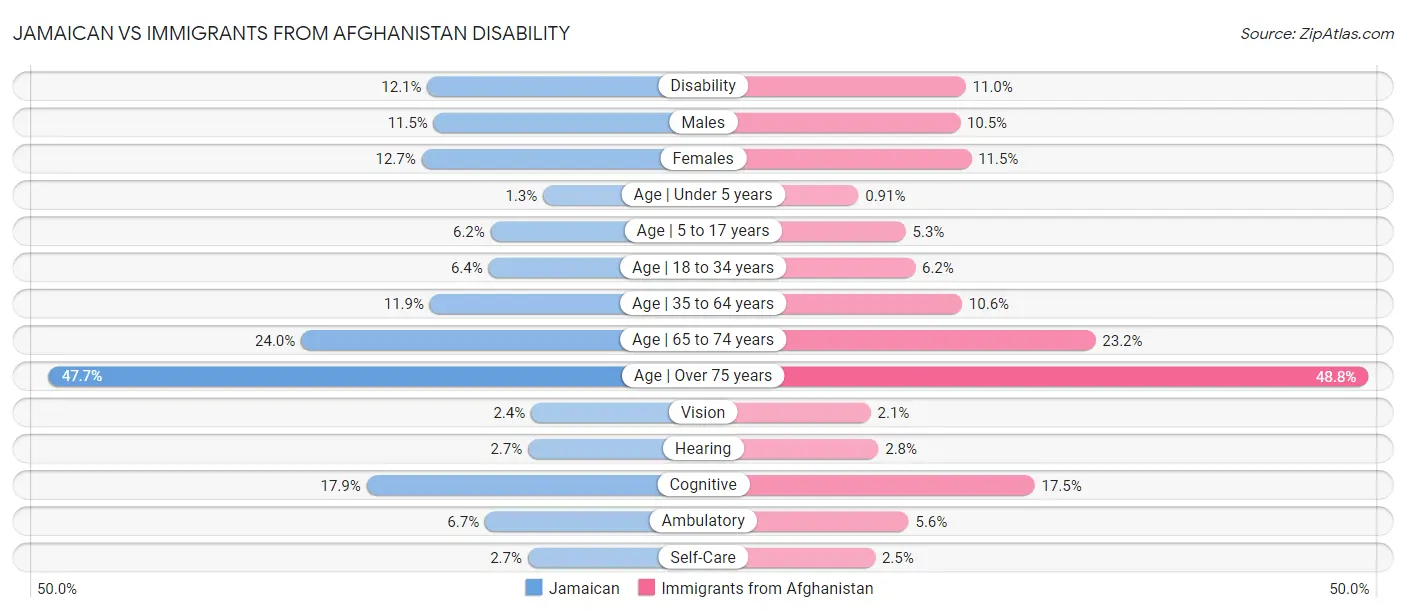 Jamaican vs Immigrants from Afghanistan Disability