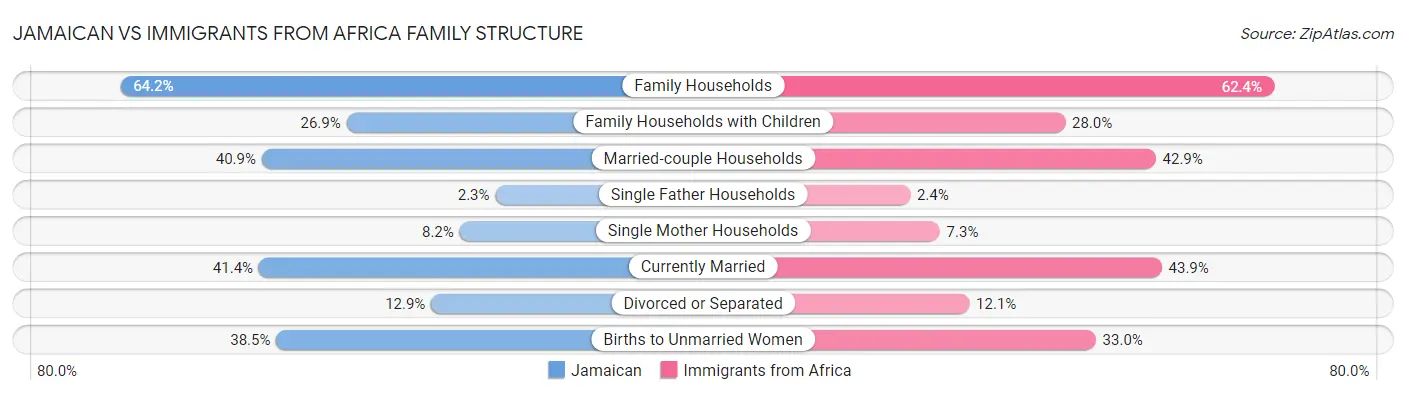 Jamaican vs Immigrants from Africa Family Structure