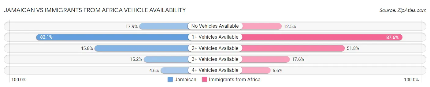Jamaican vs Immigrants from Africa Vehicle Availability