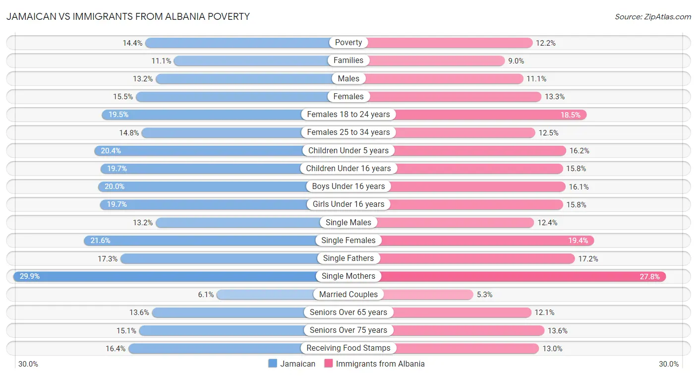 Jamaican vs Immigrants from Albania Poverty