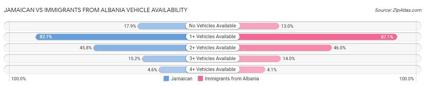 Jamaican vs Immigrants from Albania Vehicle Availability