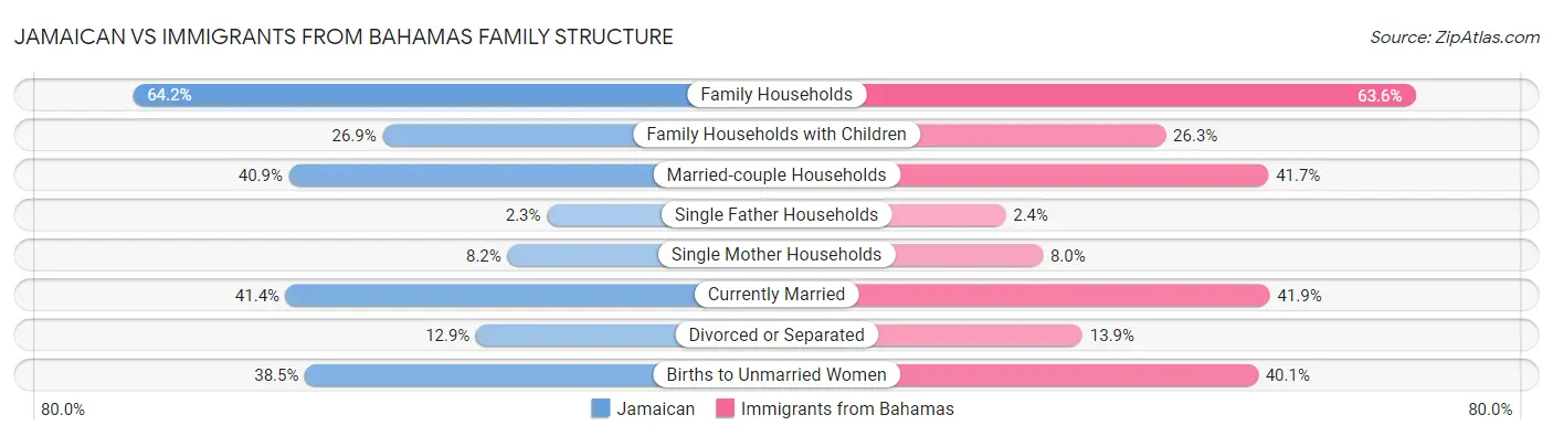 Jamaican vs Immigrants from Bahamas Family Structure